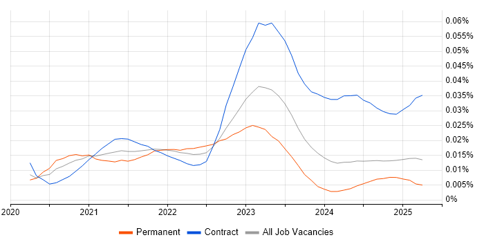 Job vacancy trend for Cloud Run in England Job vacancy trend for Cloud Run in England