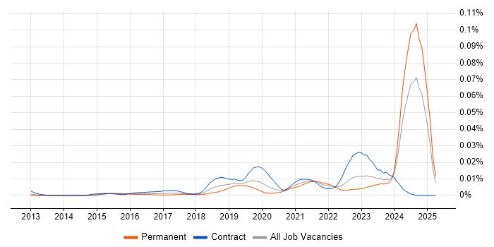 Job vacancy trend for Cloud Security Analyst in England Job vacancy trend for Cloud Security Analyst in England