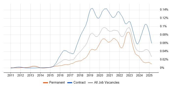 Job vacancy trend for Cloud Security Architect in England Job vacancy trend for Cloud Security Architect in England
