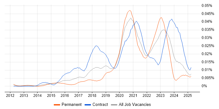 Job vacancy trend for Cloud Security Consultant in England Job vacancy trend for Cloud Security Consultant in England
