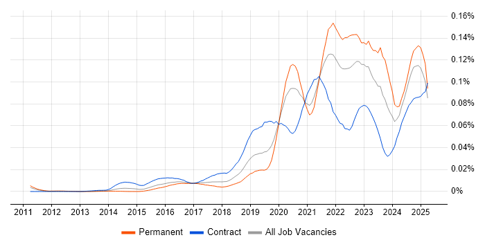Job vacancy trend for Cloud Security Engineer in England Job vacancy trend for Cloud Security Engineer in England