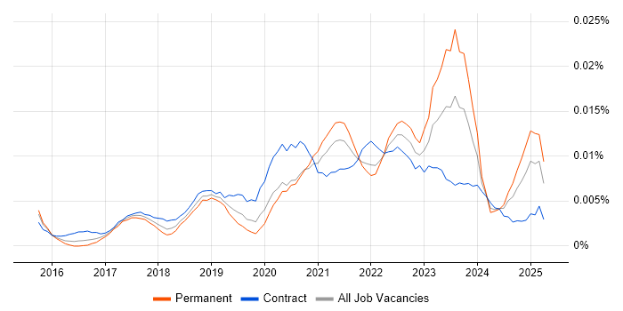 Job vacancy trend for Cloud Security Lead in England Job vacancy trend for Cloud Security Lead in England
