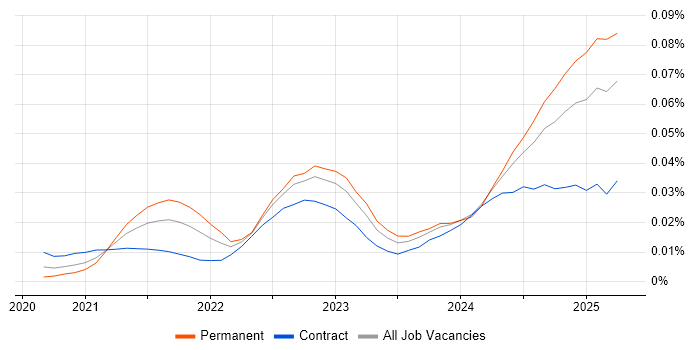 Job vacancy trend for Cloud Security Posture in England