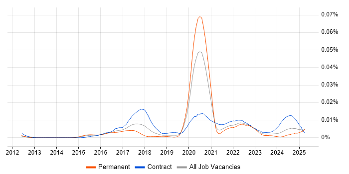 Job vacancy trend for Cloud Security Specialist in England Job vacancy trend for Cloud Security Specialist in England