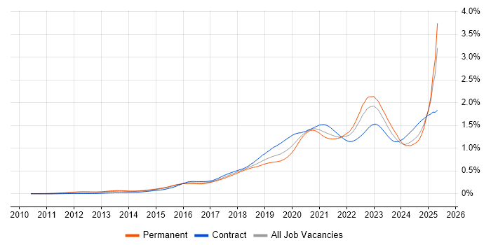 Job vacancy trend for Cloud Security in England Job vacancy trend for Cloud Security in England