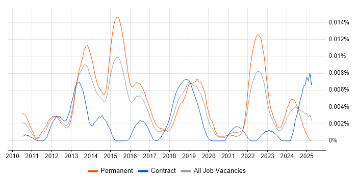 Job vacancy trend for Cloud Software Developer in England Job vacancy trend for Cloud Software Developer in England