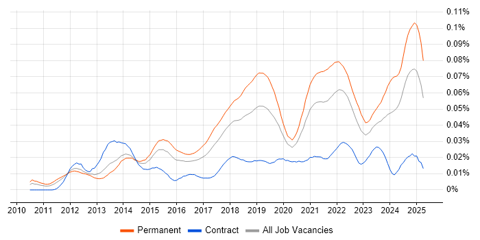 Job vacancy trend for Cloud Software Engineer in England Job vacancy trend for Cloud Software Engineer in England