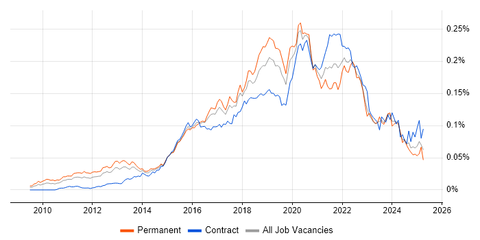 Job vacancy trend for Cloud Solutions Architect in England Job vacancy trend for Cloud Solutions Architect in England