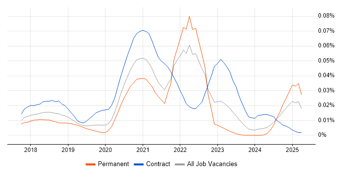 Job vacancy trend for Cloud Spanner in England Job vacancy trend for Cloud Spanner in England