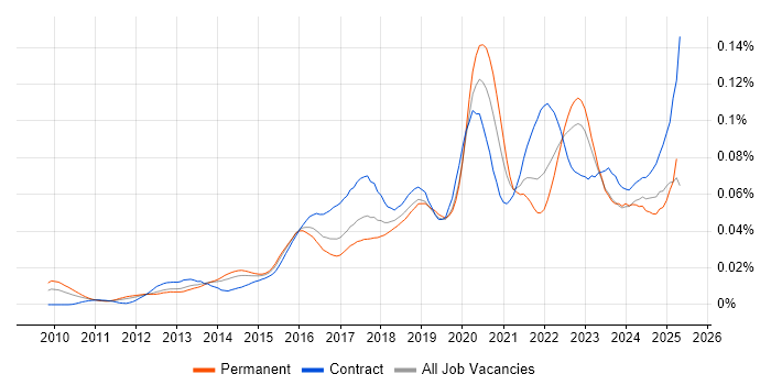 Job vacancy trend for Cloud Specialist in England