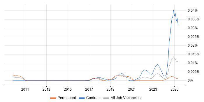 Job vacancy trend for Cloud9 IDE in England Job vacancy trend for Cloud9 IDE in England