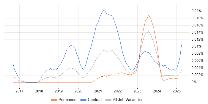Job vacancy trend for Cloudability in England Job vacancy trend for Cloudability in England