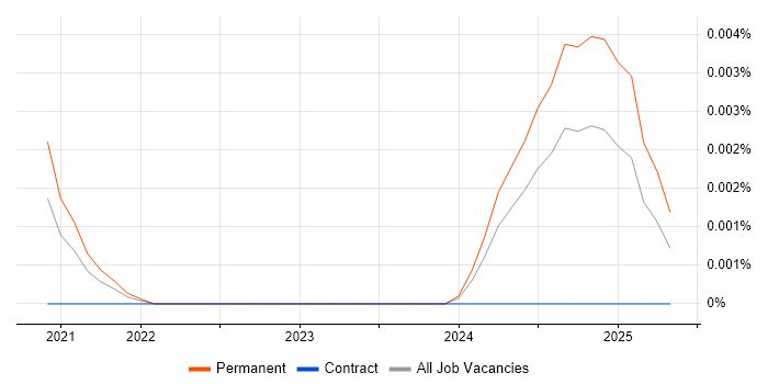 Job vacancy trend for CloudAMQP in England Job vacancy trend for CloudAMQP in England