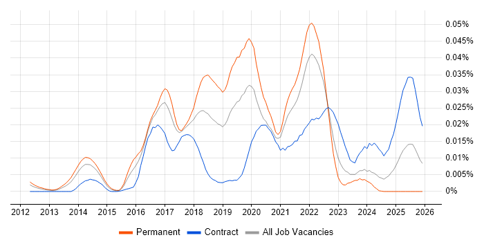 CloudBees job vacancy trend in England