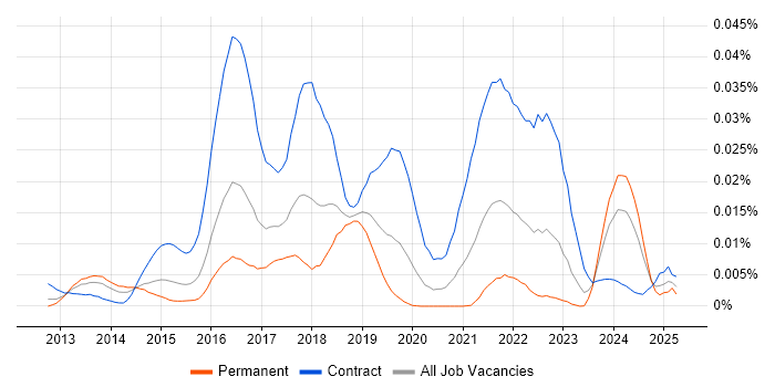 Job vacancy trend for Cloudera CDH in England Job vacancy trend for Cloudera CDH in England
