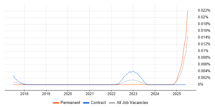 Job vacancy trend for Cloudflare Consultant in England Job vacancy trend for Cloudflare Consultant in England
