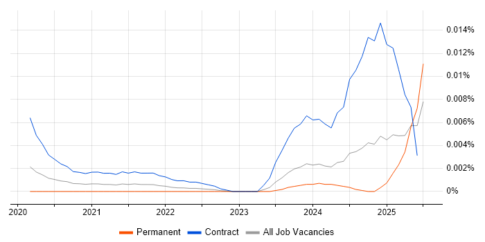 Job vacancy trend for Cloudflare Engineer in England