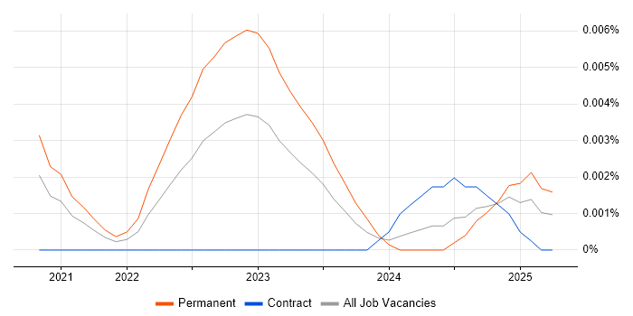 Job vacancy trend for Cloudflare Workers in England Job vacancy trend for Cloudflare Workers in England