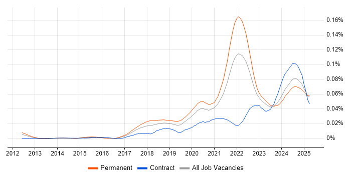 Job vacancy trend for Cloudflare in England Job vacancy trend for Cloudflare in England