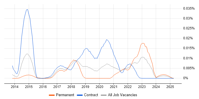 Job vacancy trend for CloudForms in England Job vacancy trend for CloudForms in England