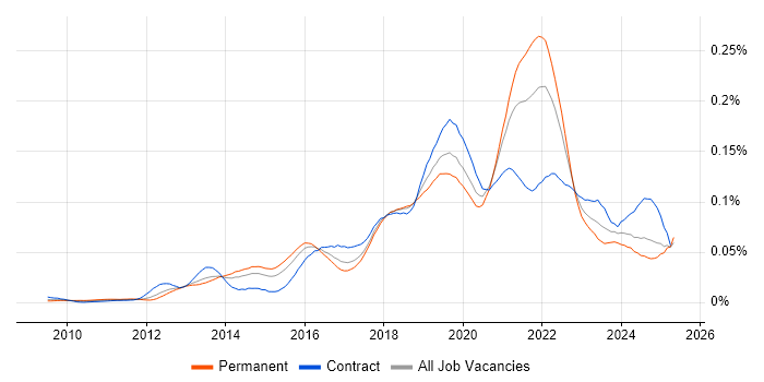 Job vacancy trend for CloudFront in England Job vacancy trend for CloudFront in England