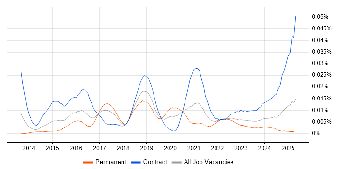 Job vacancy trend for CloudHub in England Job vacancy trend for CloudHub in England