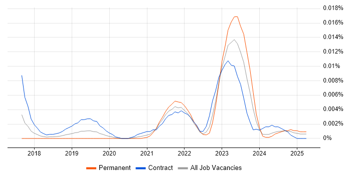 Job vacancy trend for Cloudinary in England Job vacancy trend for Cloudinary in England
