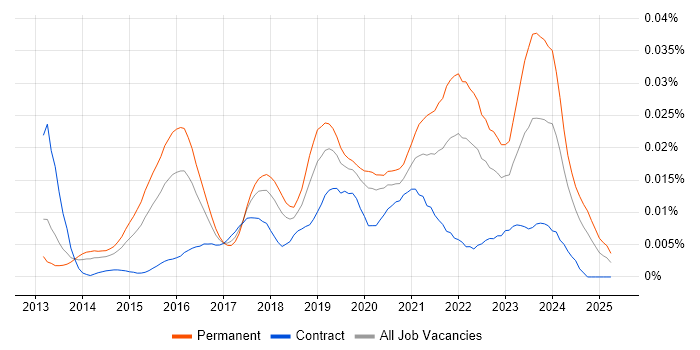 Job vacancy trend for CloudOps Engineer in England Job vacancy trend for CloudOps Engineer in England