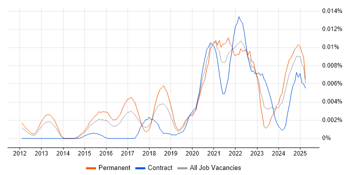 Job vacancy trend for CloudOps Manager in England Job vacancy trend for CloudOps Manager in England