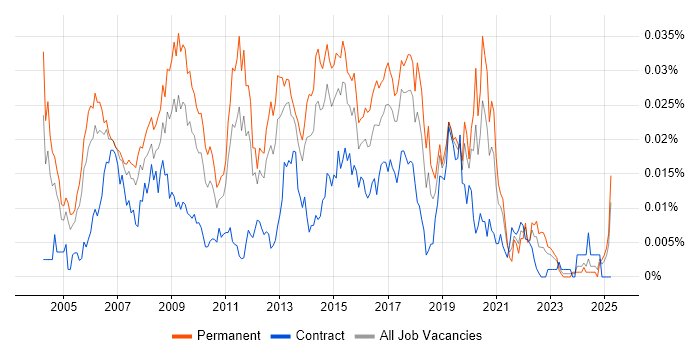 Job vacancy trend for Cluster Analysis in England Job vacancy trend for Cluster Analysis in England