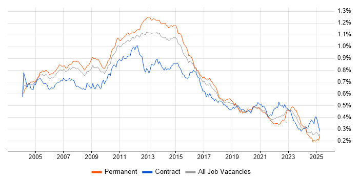 Job vacancy trend for Clustering in England Job vacancy trend for Clustering in England