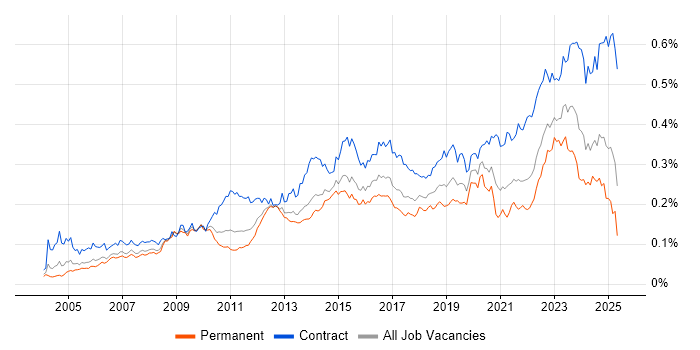 Job vacancy trend for CMDB in England Job vacancy trend for CMDB in England