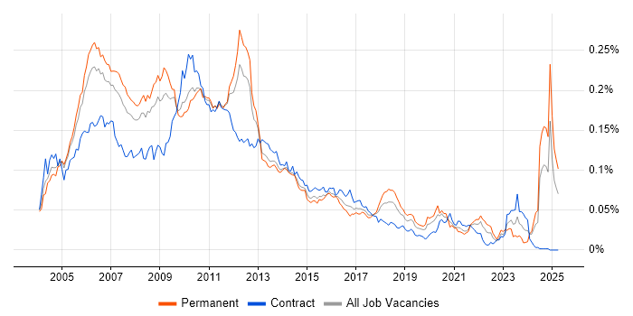 Job vacancy trend for CMMI in England Job vacancy trend for CMMI in England