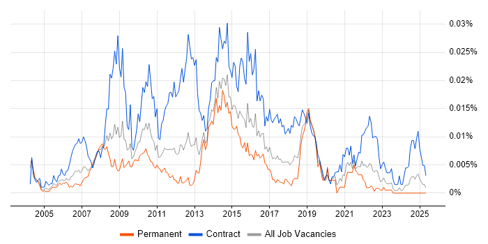 Job vacancy trend for CMS Business Analyst in England Job vacancy trend for CMS Business Analyst in England