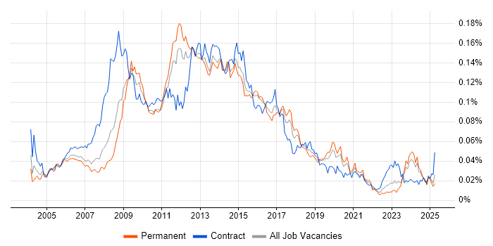 Job vacancy trend for CMS Developer in England