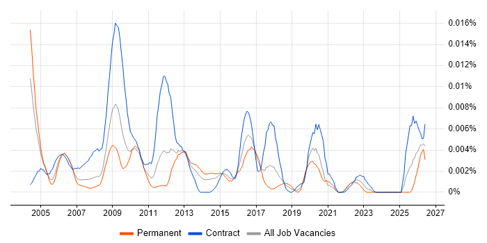 CMS Specialist job vacancy trend in England