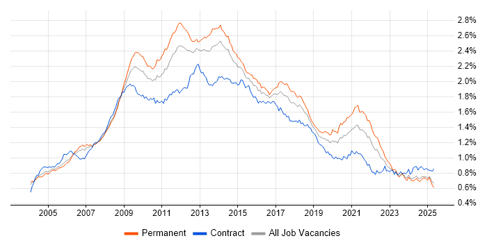 Job vacancy trend for CMS in England Job vacancy trend for CMS in England