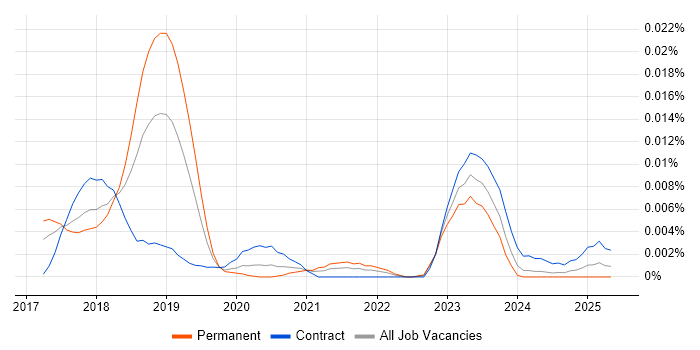 Job vacancy trend for CNTK in England Job vacancy trend for CNTK in England