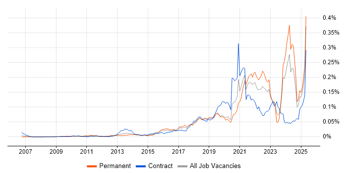 Job vacancy trend for Co-Creation in England Job vacancy trend for Co-Creation in England