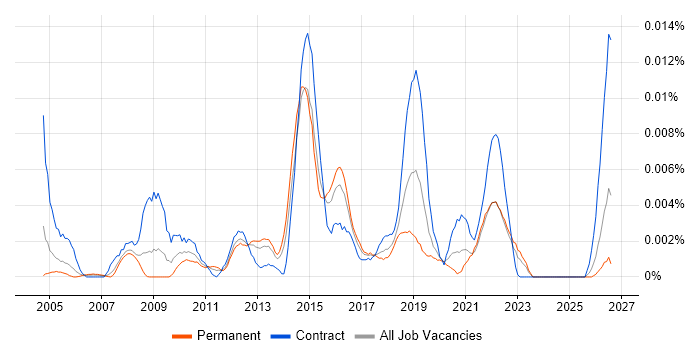 Co-Design job vacancy trend in England