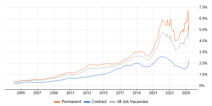 Job vacancy trend for Coaching in England