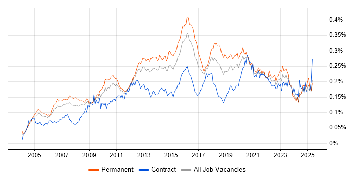 Job vacancy trend for COBIT in England Job vacancy trend for COBIT in England