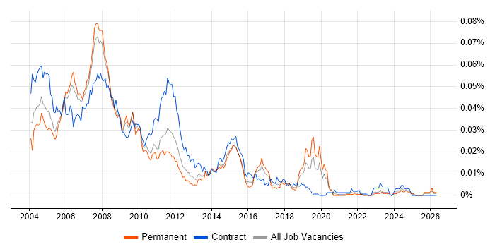 COBOL Analyst job vacancy trend in England