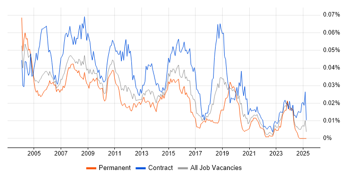 Job vacancy trend for COBOL Developer in England Job vacancy trend for COBOL Developer in England