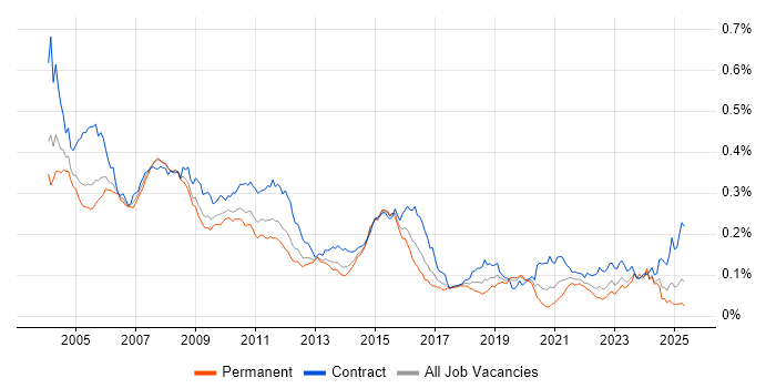 Job vacancy trend for COBOL in England Job vacancy trend for COBOL in England