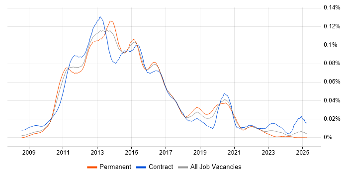 Job vacancy trend for Cocoa Touch in England