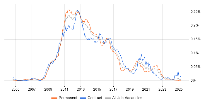 Job vacancy trend for Cocoa in England