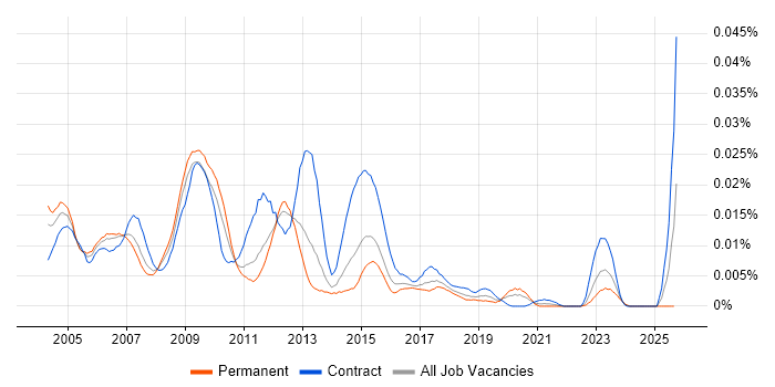 CODA-Financials job vacancy trend in England CODA-Financials job vacancy trend in England