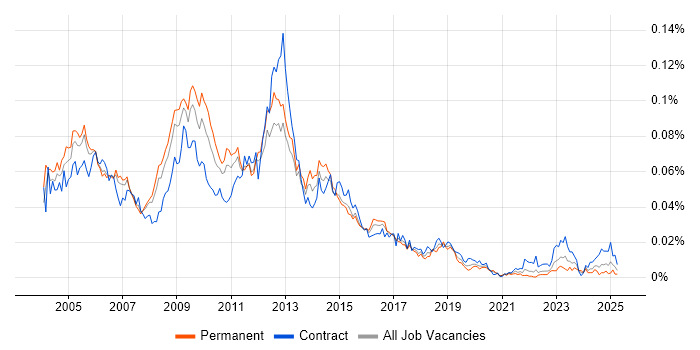 Job vacancy trend for CODA in England Job vacancy trend for CODA in England