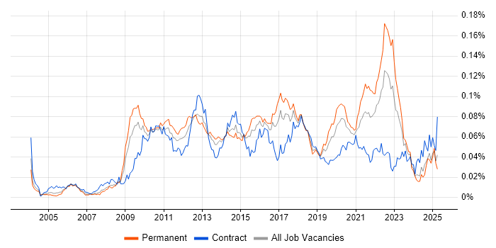 Job vacancy trend for Code Coverage in England Job vacancy trend for Code Coverage in England